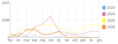 Wykres roczny blog rowerowy krzychs4.bikestats.pl